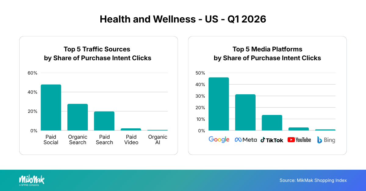 Top 5 Traffic Sources and Media Platforms by Share of Purchase Intent Clicks