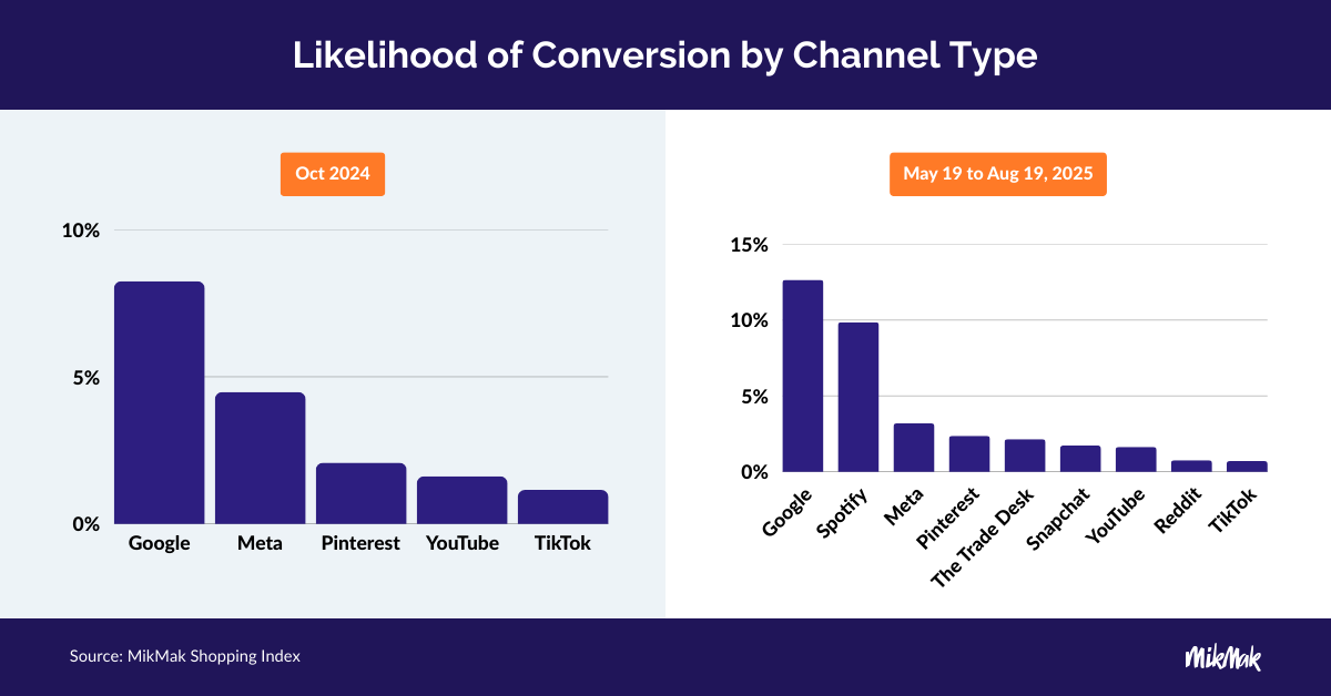 Conversion Rates by Platform for Shoppable Media Candy Brands Halloween 2025