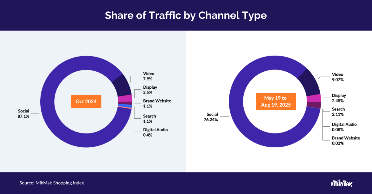 Shoppable Media Traffic for Halloween Candy Brands 