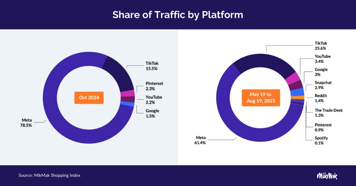 Traffic by Platform for Shoppable Media Candy Brands Halloween 2025