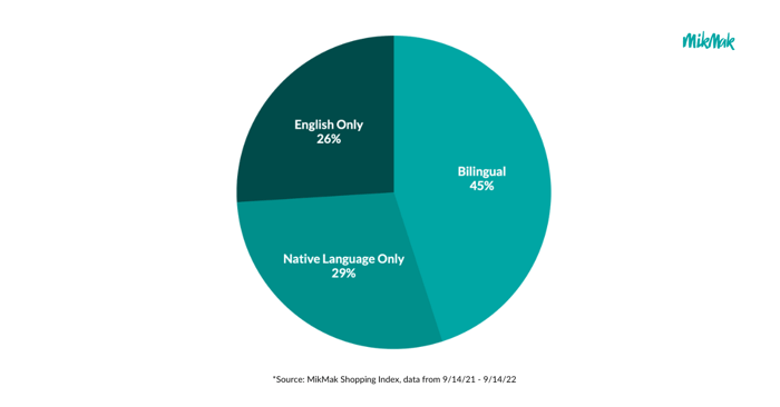 HispanicShopping_Languages_PieChart