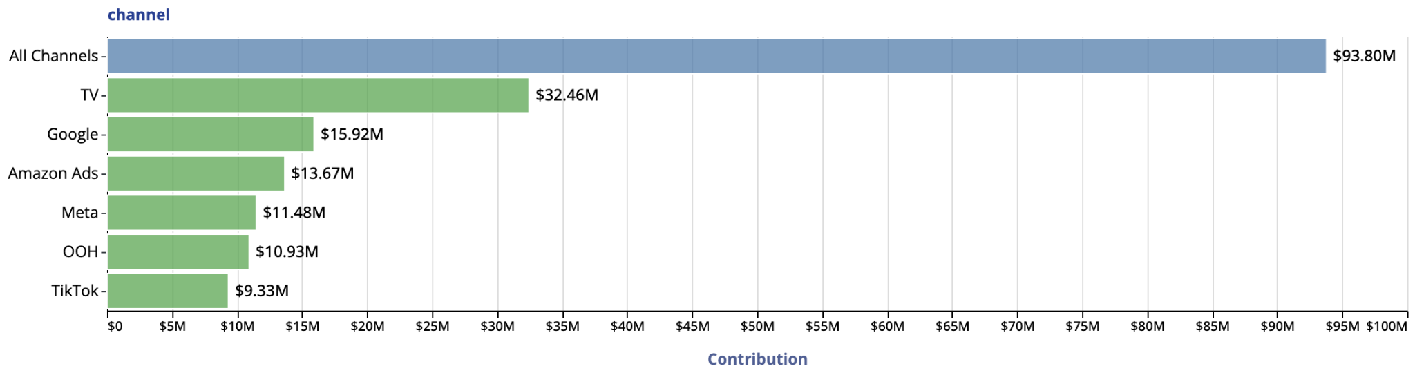 Incremental Sales Contributions of Media Channels