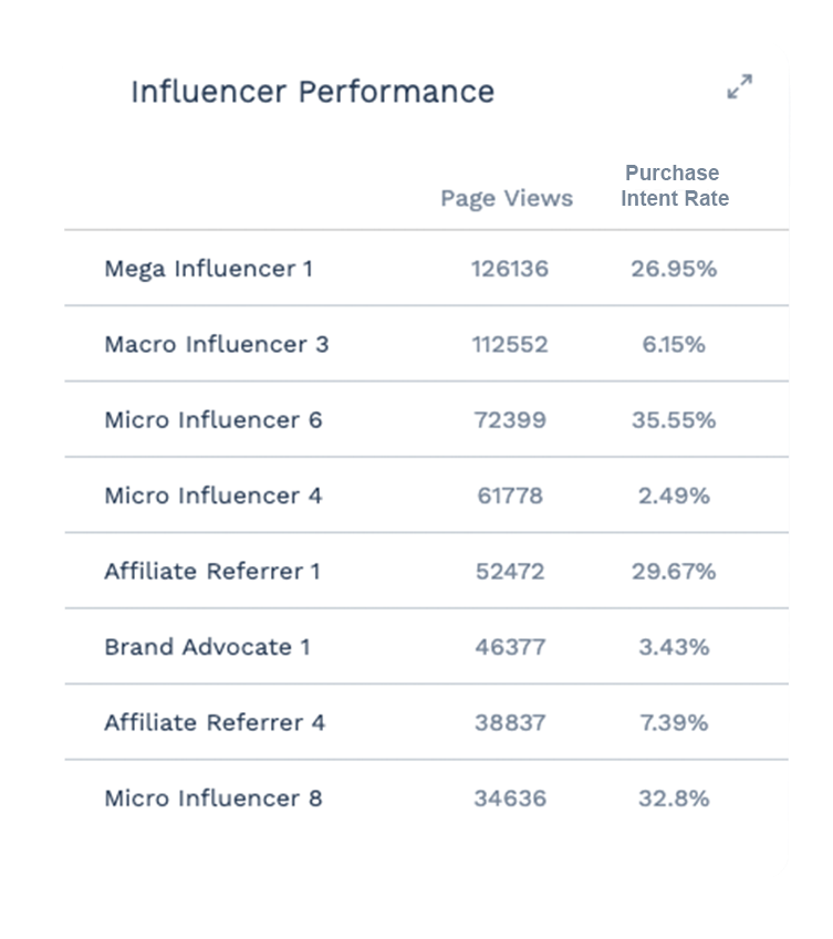 Influencer Dashboard Card - Page Views Version 2022 Update