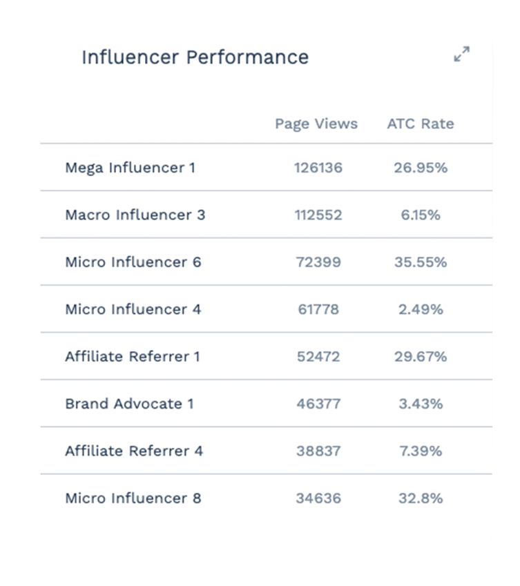 Influencer Dashboard Card - Page Views Version