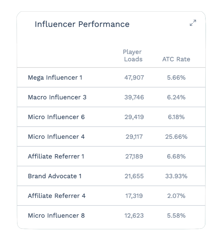 Influencer Dashboard Card
