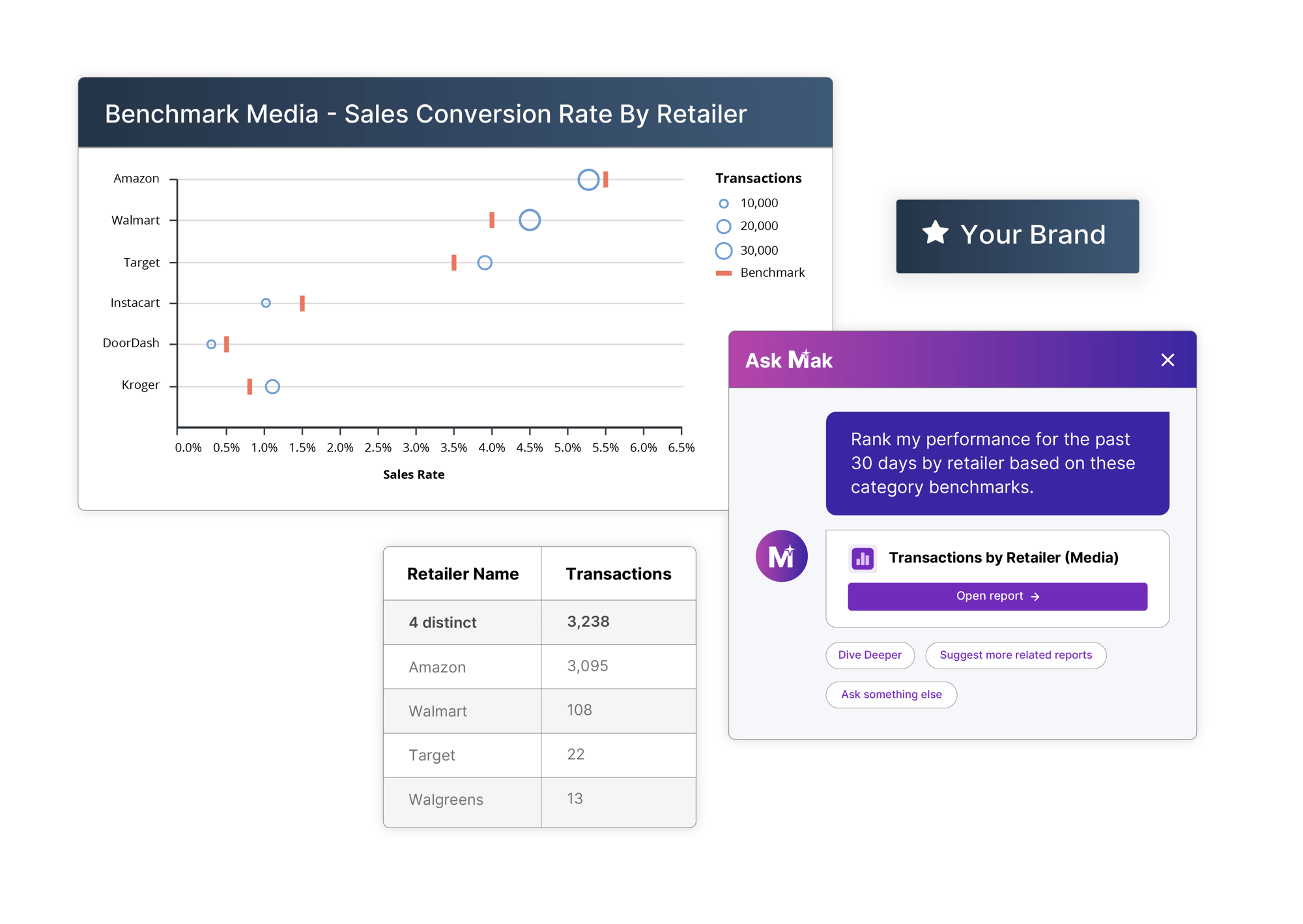 Sales Conversion Rate By Retailer