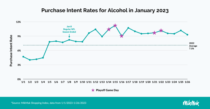 MMSuperbowl Blog_PIR Alcohol Line Chart