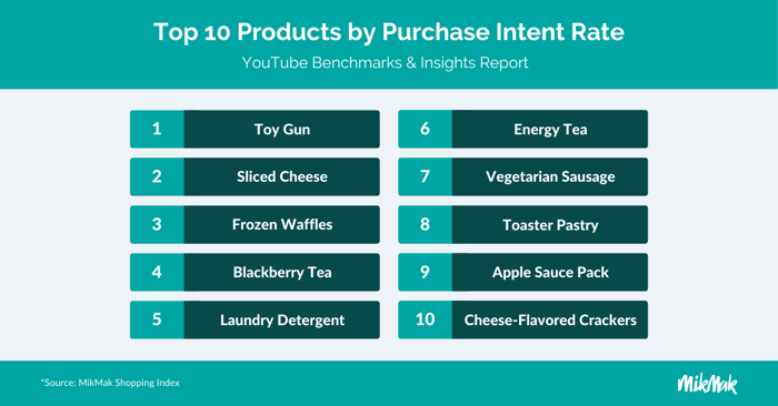 MikMak Top Products by purchase intent
