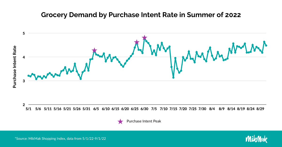 MikMak_2023SummerBlog_Grocery Demand_PIR (1)