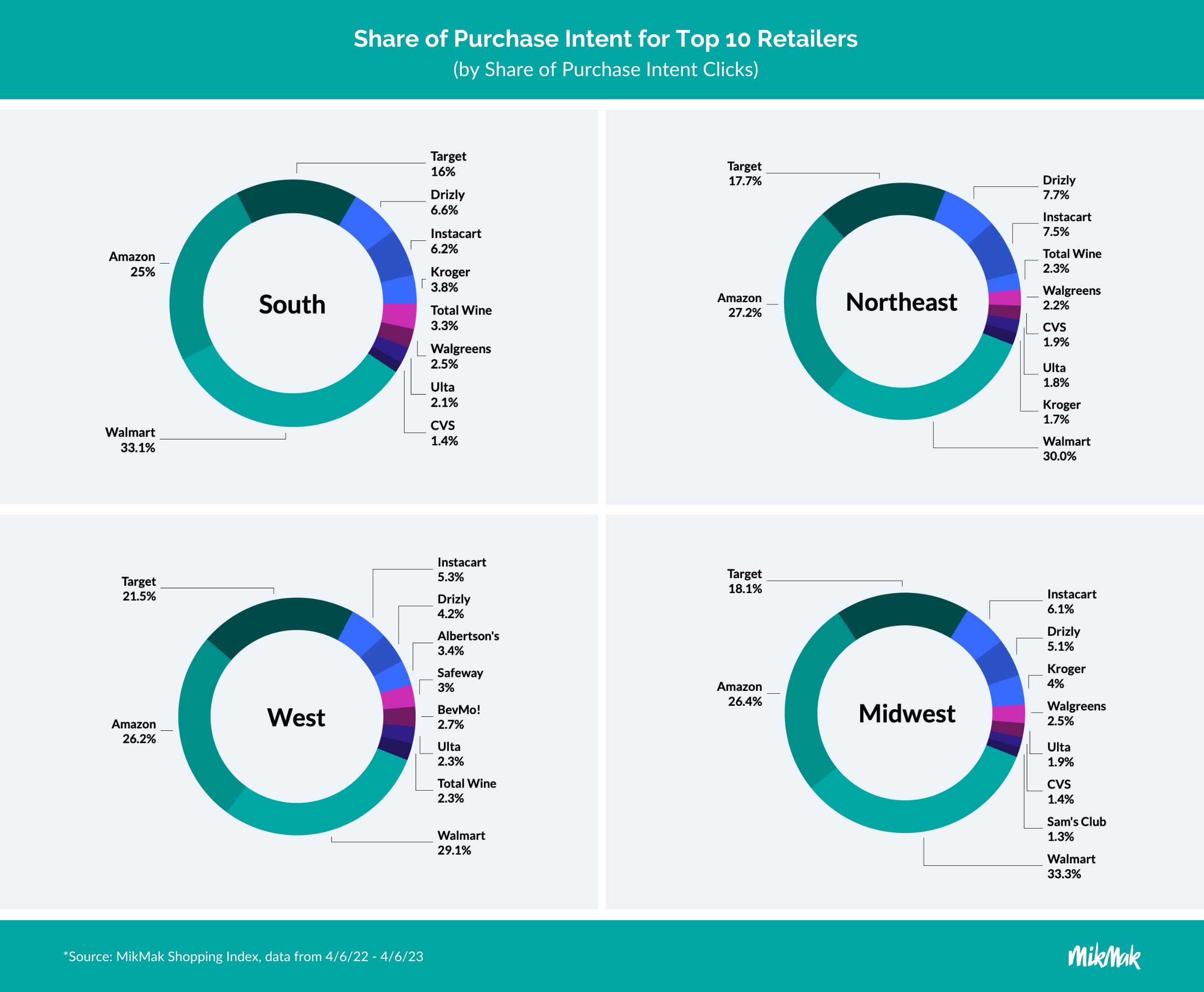 MikMak_RegionalBlog_Top10Retailers_SocialChannel