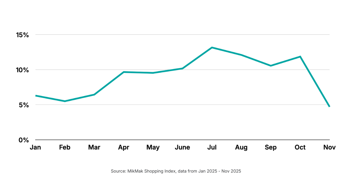 Share of Alcohol Traffic by Month