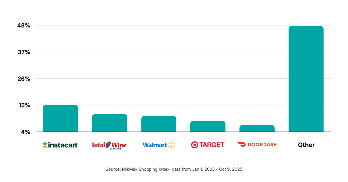 Instacart is the Preferred Checkout Option for Online Alcohol Shoppers