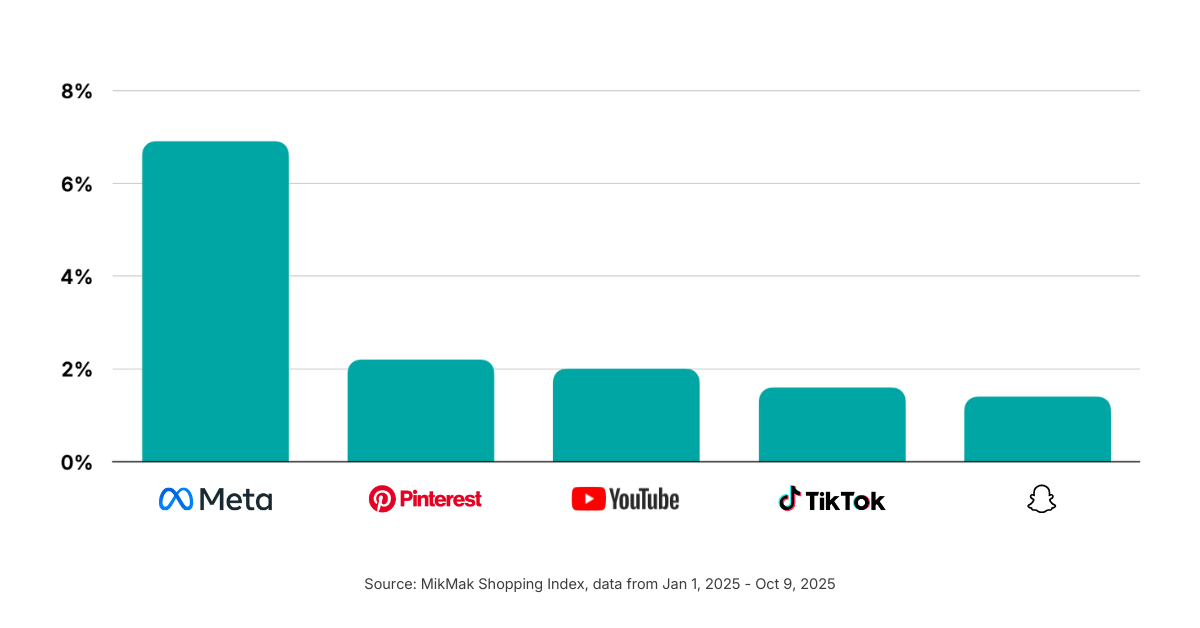 Meta Sees the Highest Conversion for Alcohol