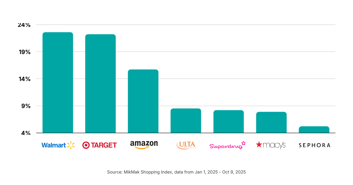 Walmart is the Preferred Checkout Option for Online Beauty Shoppers; Target Closely Follows