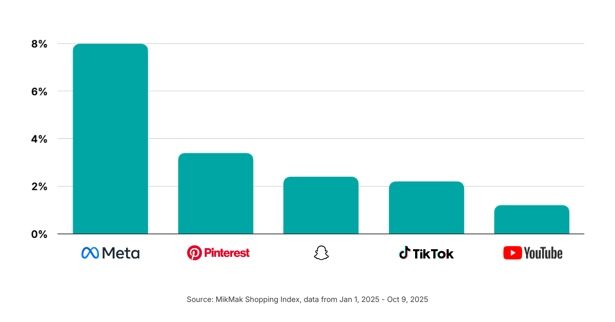 Meta Sees the Highest Conversions for Beauty