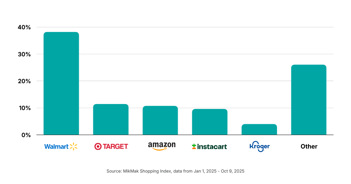 Walmart is the Preferred Checkout Option for Online Grocery Shoppers