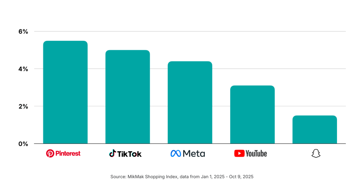 Meta Sees the Highest Conversions for Beauty