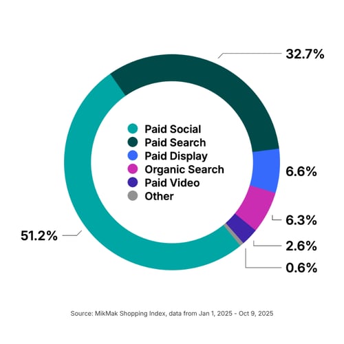Most Online Grocery Traffic Comes from Paid Social
