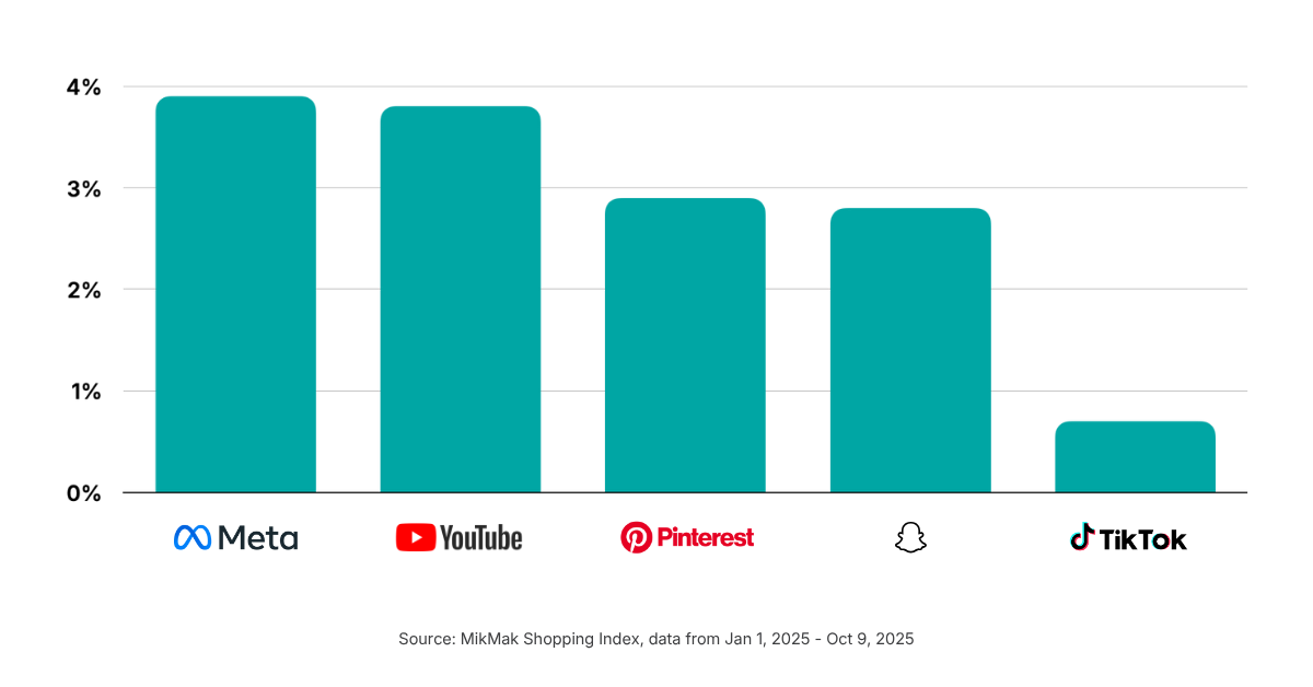 Top Conversion Rates by Platform