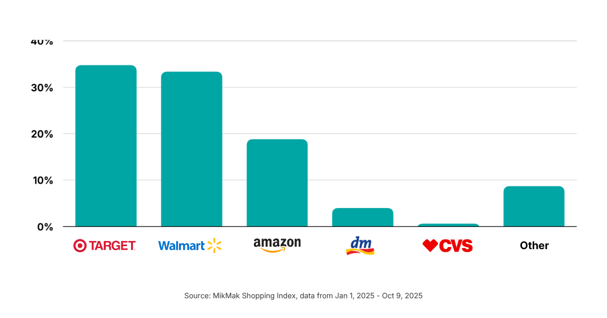 Target is the Preferred Retailer for Online Personal Care Shoppers