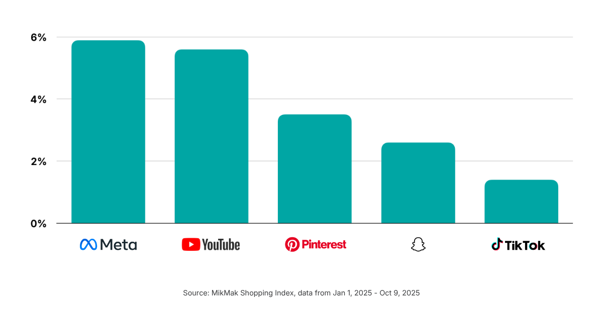 Meta Sees the Highest Conversions for Personal Care