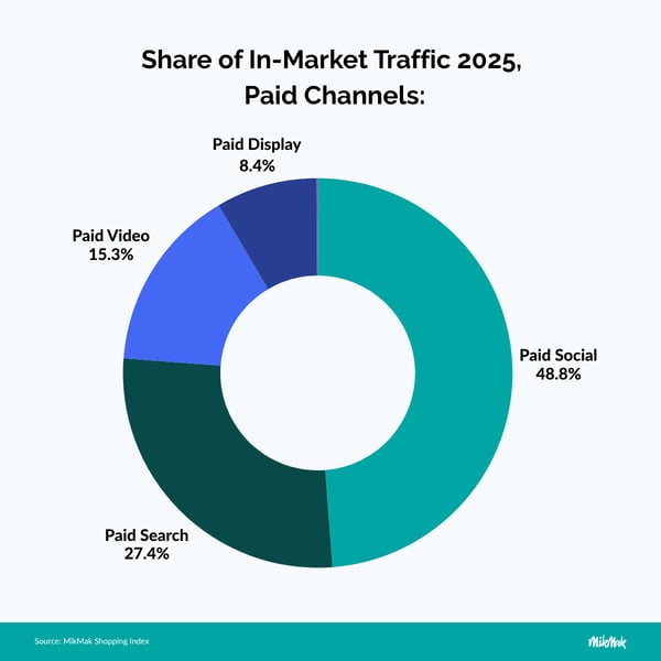 Share of In-Market Traffic 2025, Organic Channels