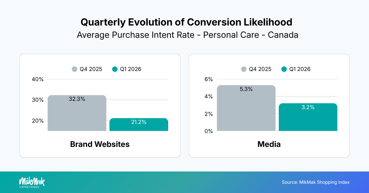 Quarterly Evolution of Conversion Likelihood 
Average Purchase Intent Rate - Personal Care - Canada