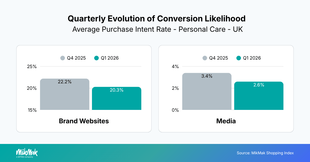 Quarterly Evolution of Conversion Likelihood 
Average Purchase Intent Rate - Personal Care - UK