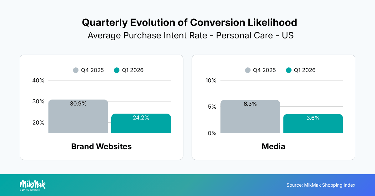 Shopper Traffic Trend (Q1 2025 vs. 2026)*
Personal Care - US