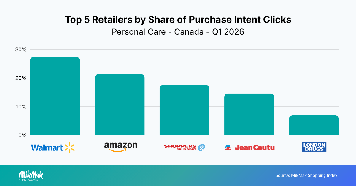 Top 5 Retailers by Share of Purchase Intent Clicks
Personal Care - Canada - Q1 2026