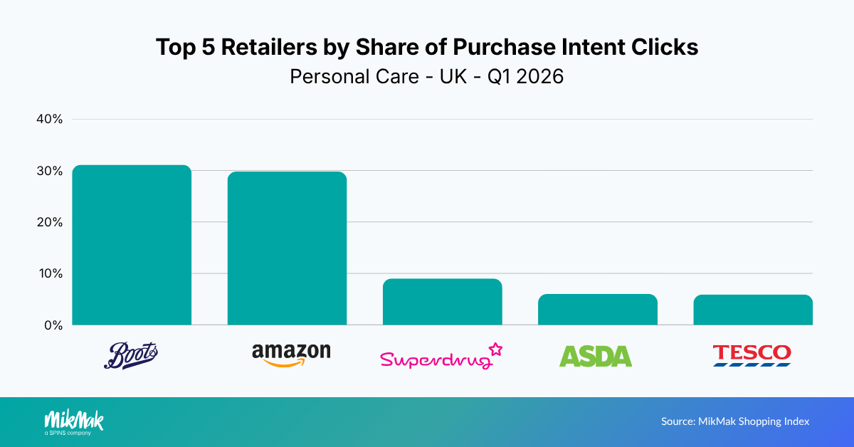 Top 5 Retailers by Share of Purchase Intent Clicks
Personal Care - UK - Q1 2026