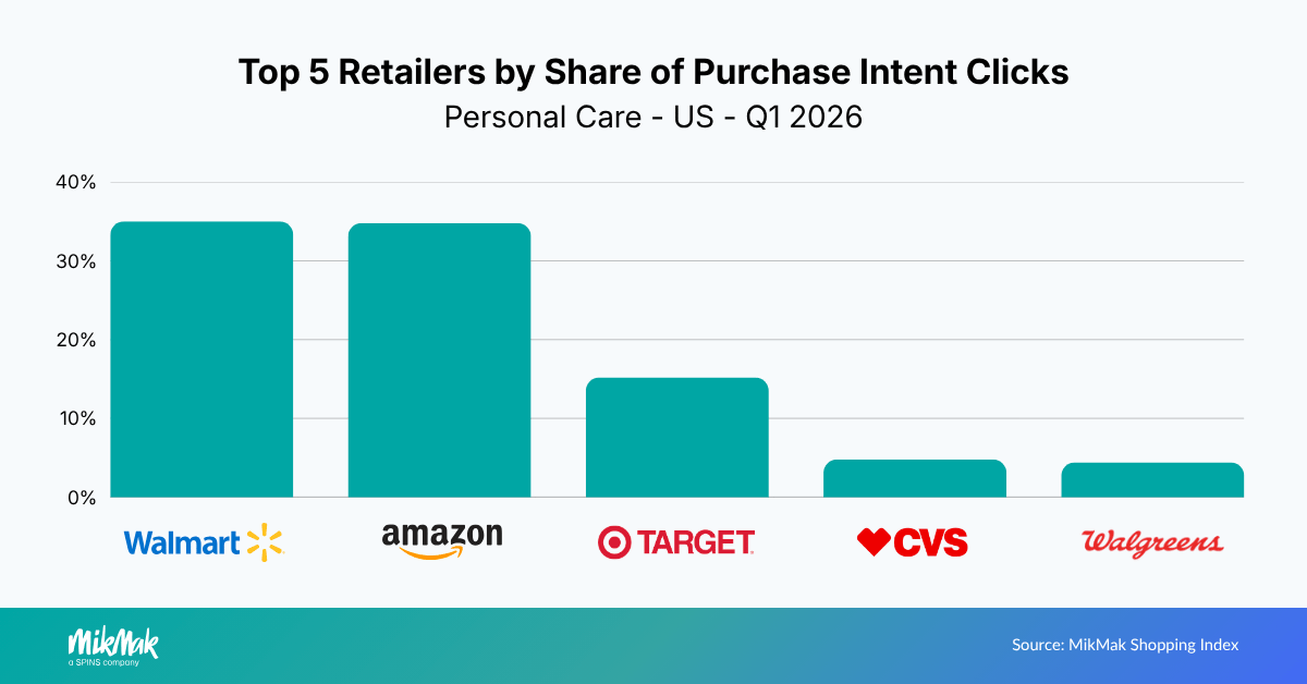 Top 5 Retailers by Share of Purchase Intent Clicks
Personal Care - US - Q1 2026
