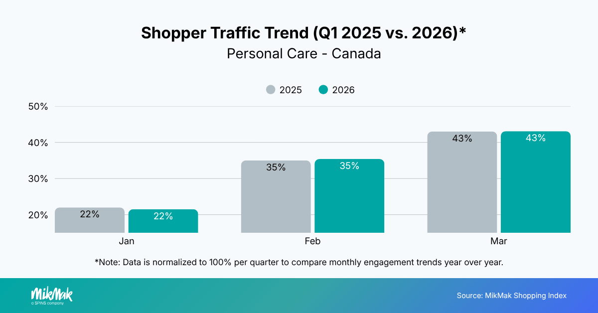 Shopper Traffic Trend (Q1 2025 vs. 2026)*
Personal Care - Canada