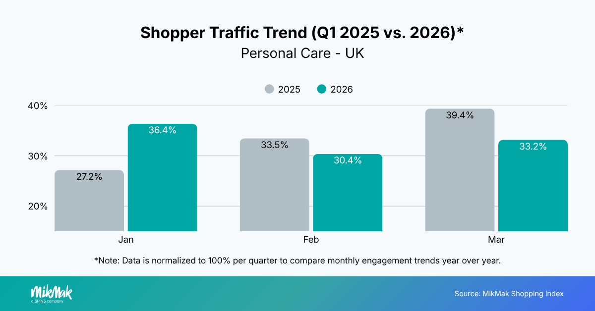 Shopper Traffic Trend (Q1 2025 vs. 2026)*
Personal Care - UK