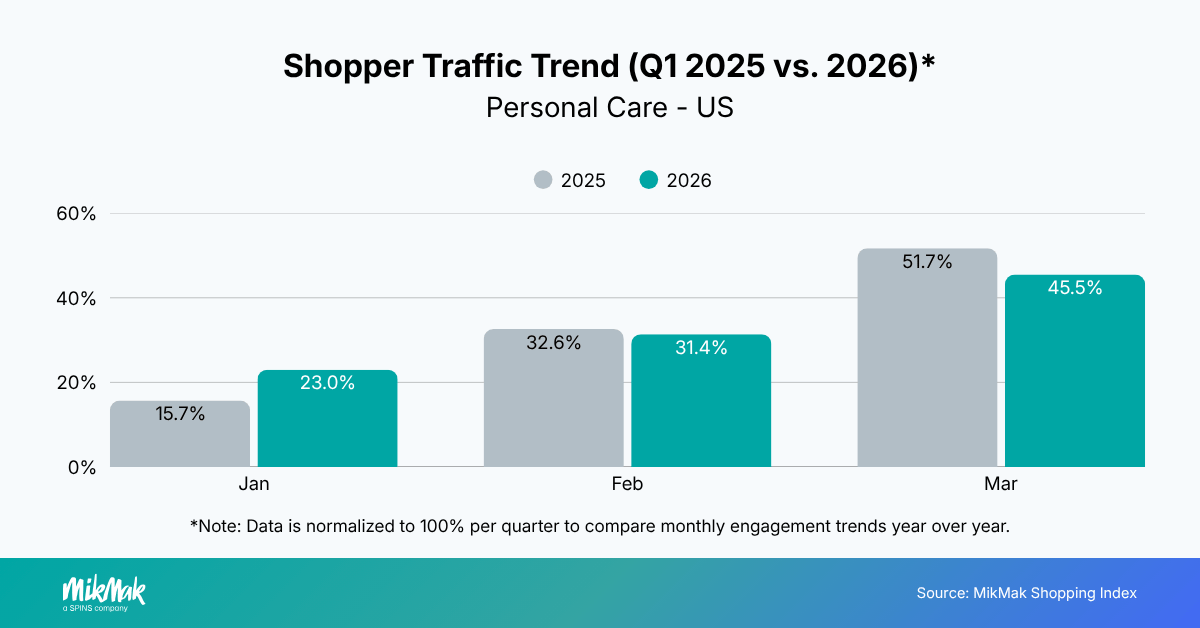 Shopper Traffic Trend (Q1 2025 vs. 2026)*
Personal Care - US