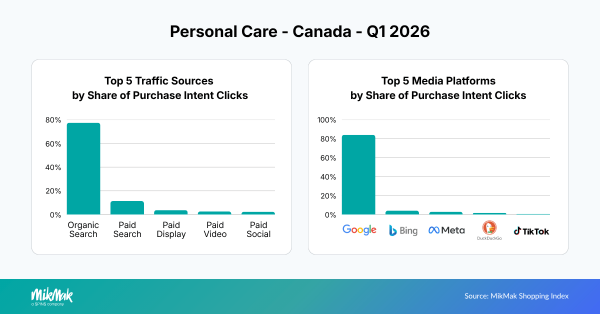 Top 5 Traffic Sources and Media Platforms by Share of Purchase Intent Clicks