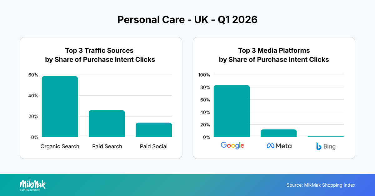 Top 3 Traffic Sources and Media Platforms by Share of Purchase Intent Clicks