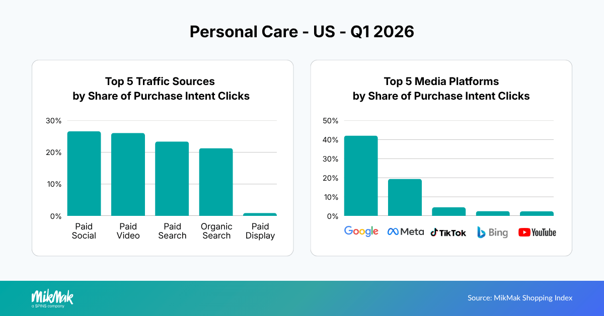 Top 5 Traffic Sources and Media Platforms by Share of Purchase Intent Clicks
