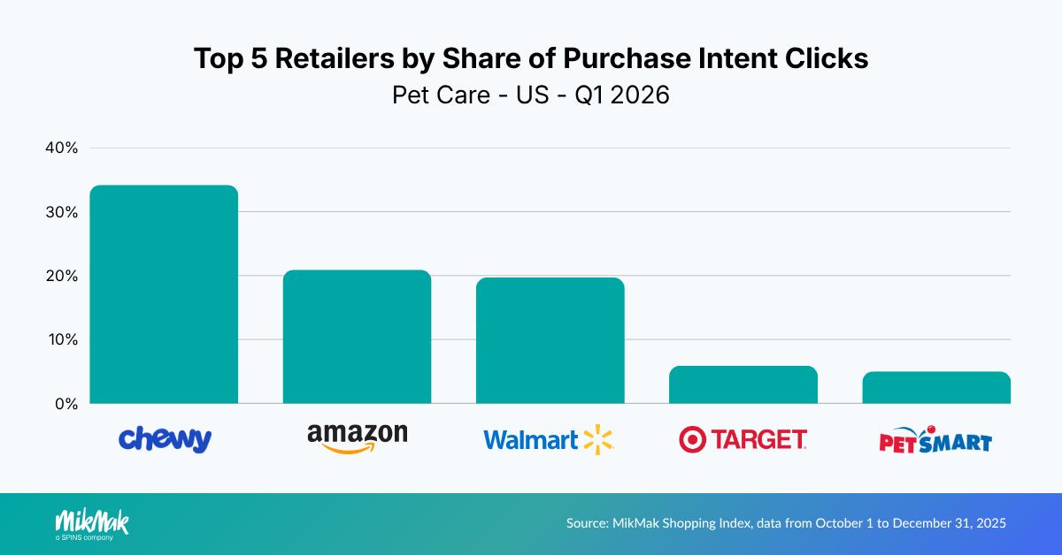 Top 5 Retailers by Share of Purchase Intent Clicks
Pet Care - US - Q1 2026