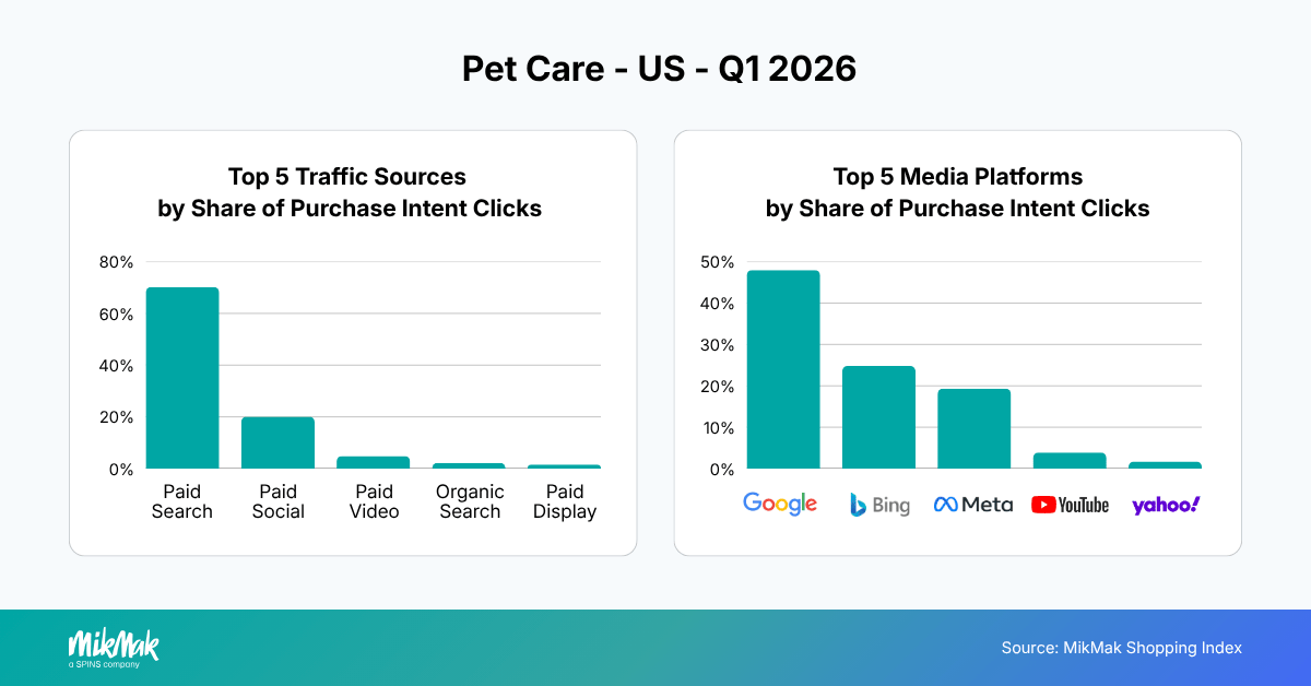 Top 5 Traffic Sources and Media Platforms by Share of Purchase Intent Clicks