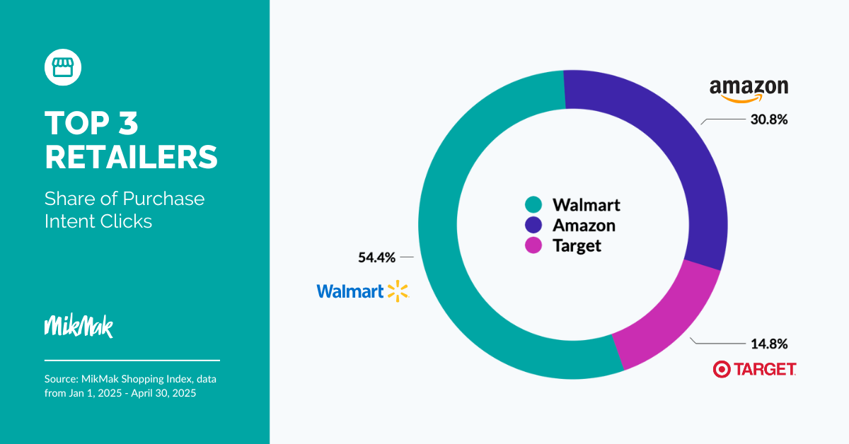 Chart showing the current retailer split ahead of Amazon Prime Day 2025