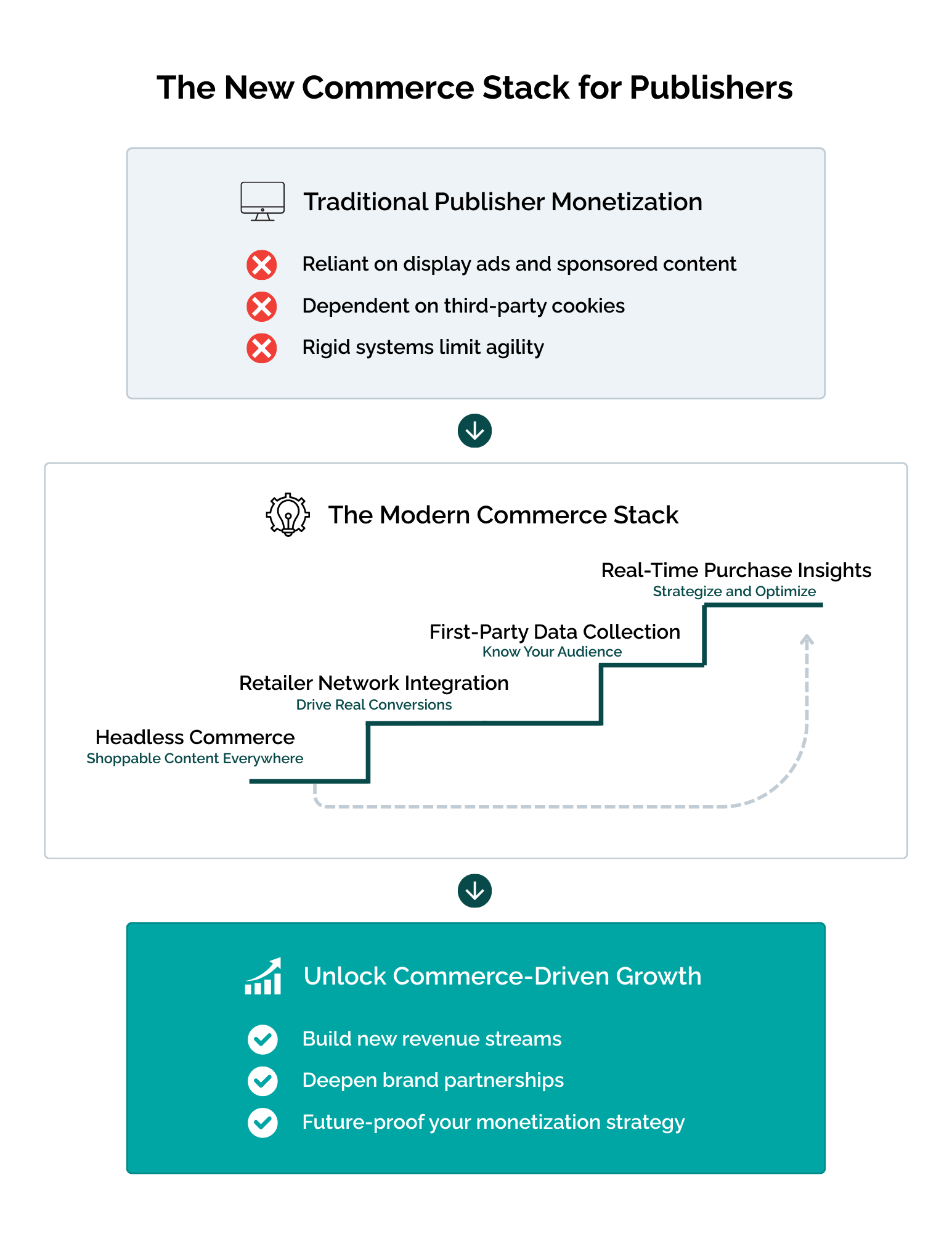 visual flowchart depicting the new commerce stack for publishers to unlock commerce-driven growth