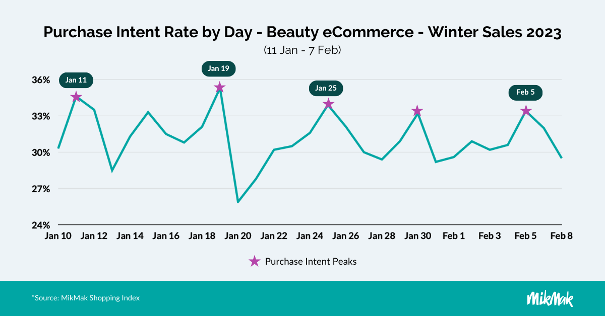 Purchase Intent Rate by Day - Beauty eCommerce - Winter Sales 2023 (1)