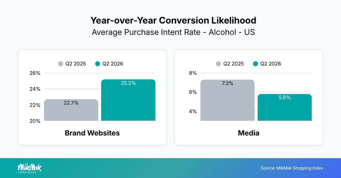 Year-over-Year Conversion Likelihood
Average Purchase Intent Rate - Alcohol - US