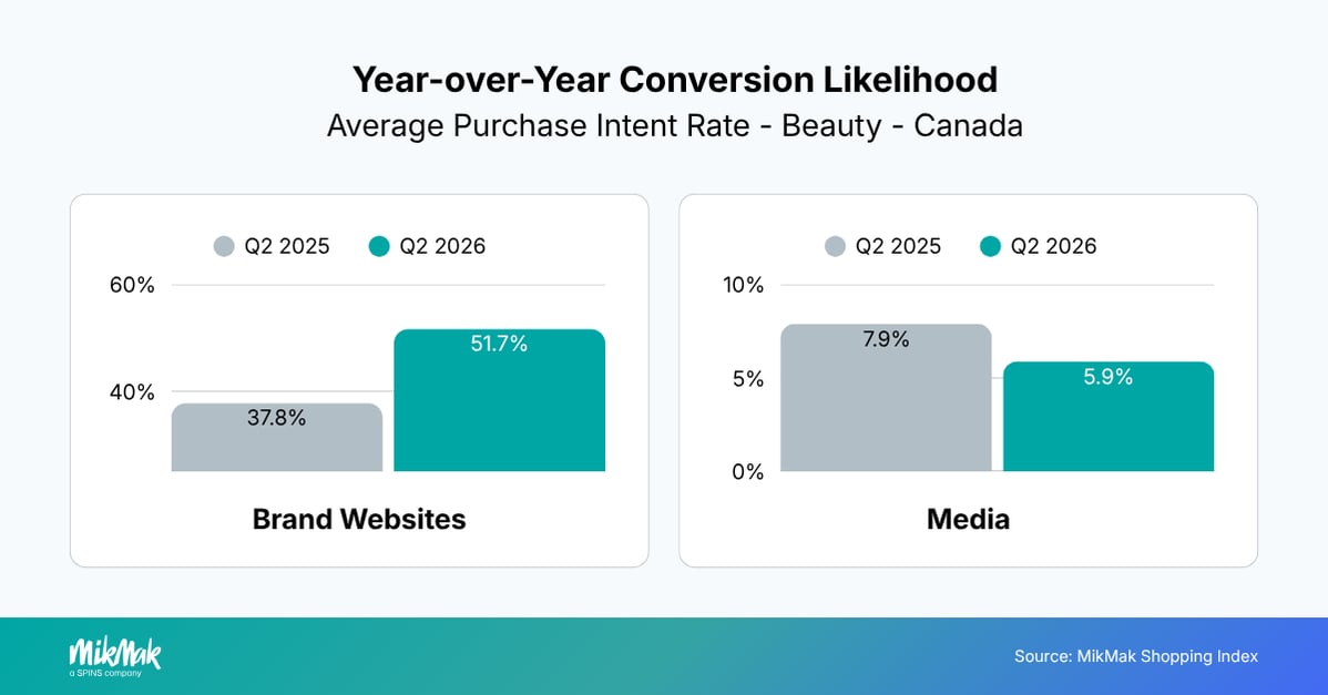 Year-over-Year Conversion Likelihood
Average Purchase Intent Rate - Beauty - Canada