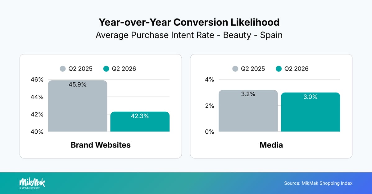 Year-over-Year Conversion Likelihood
Average Purchase Intent Rate - Beauty - Spain
