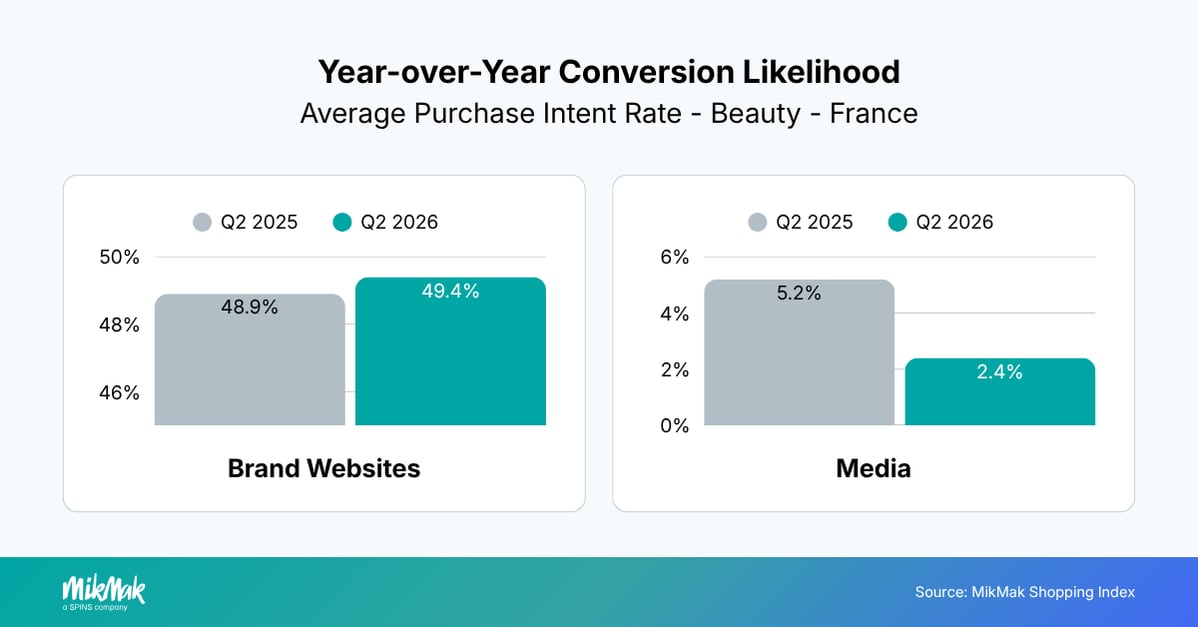 Year-over-Year Conversion Likelihood
Average Purchase Intent Rate - Beauty - France