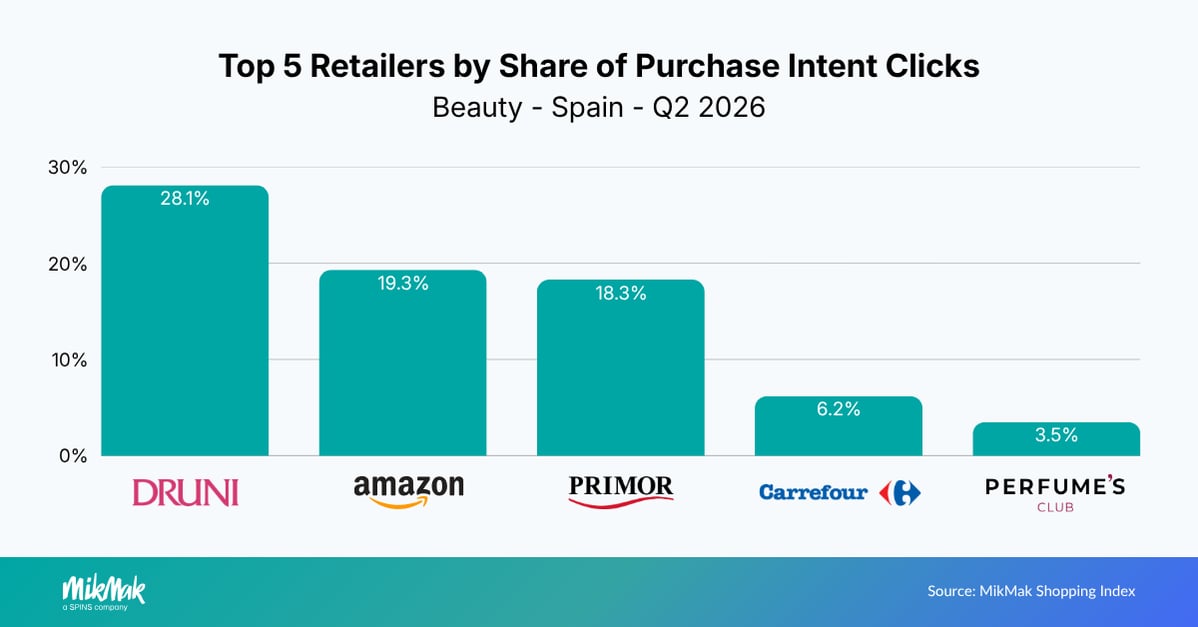 Top 5 Retailers by Share of Purchase Intent Clicks
Beauty - Spain - Q2 2026