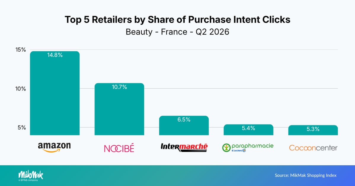 Top 5 Retailers by Share of Purchase Intent Clicks
Beauty - France - Q2 2026