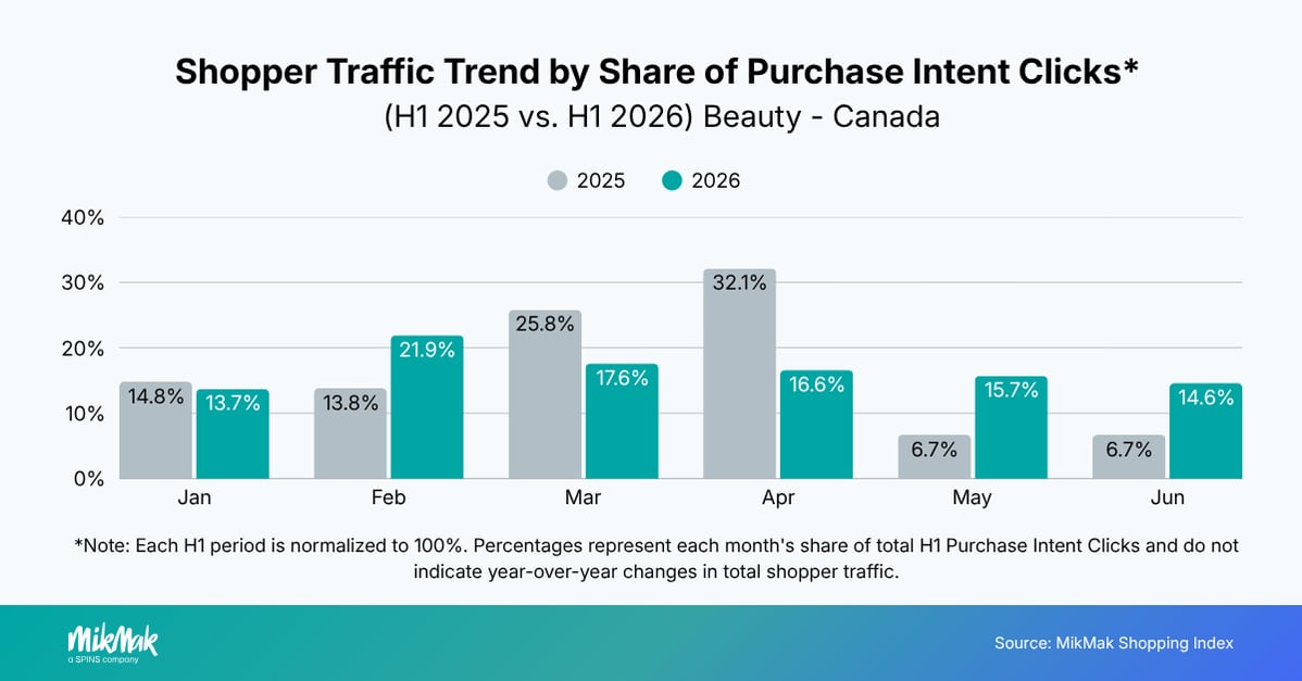 Shopper Traffic Trend by Share of Purchase Intent Clicks* 
(H1 2025 vs. H1 2026) Beauty - Canada